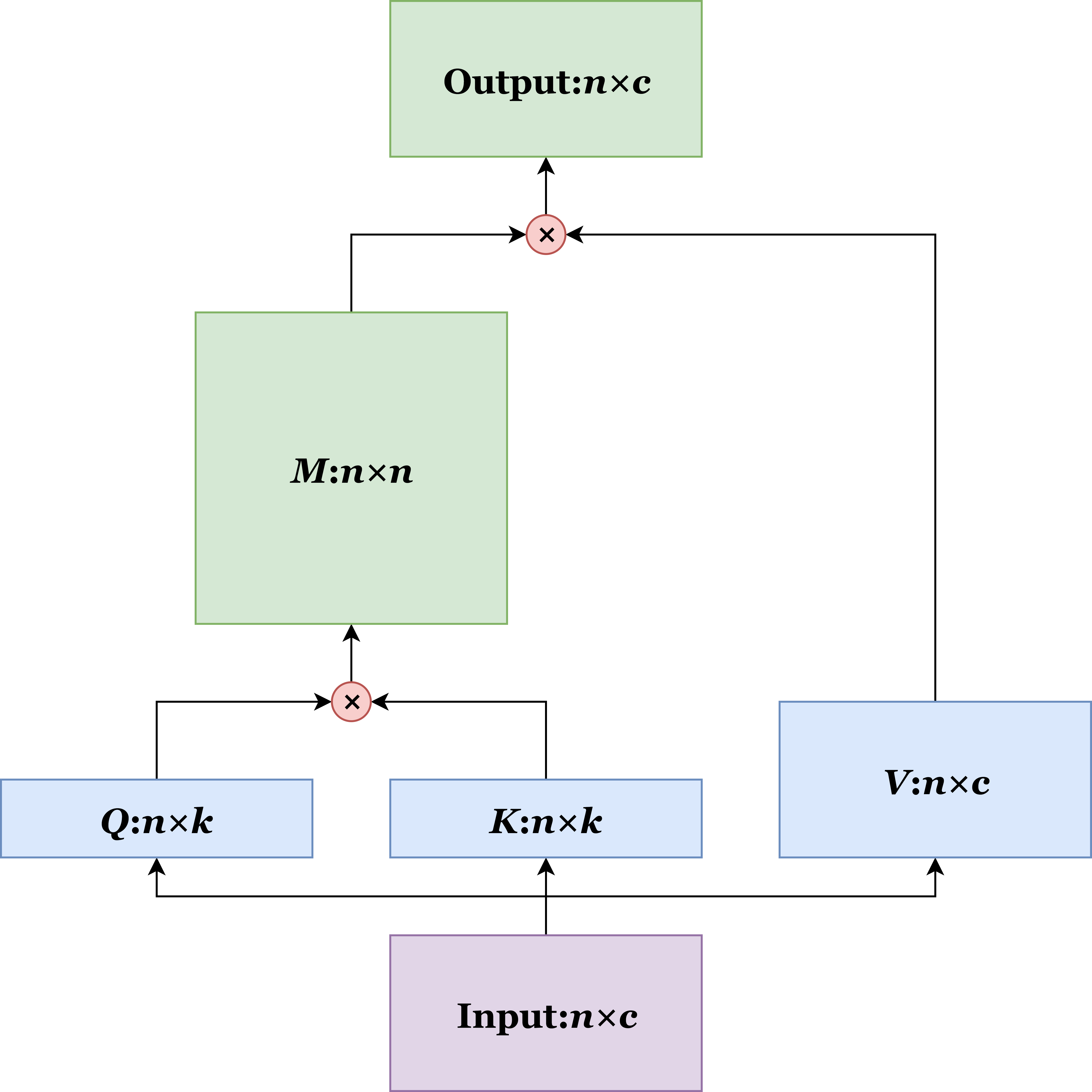 Illustration of the network architecture of conventional attention